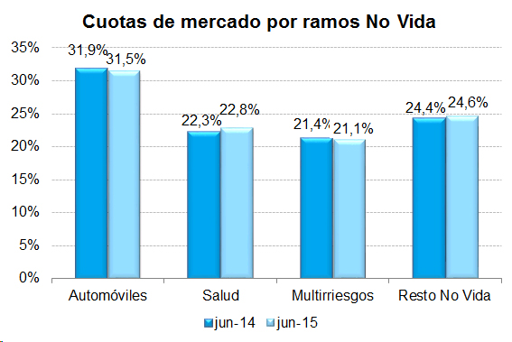 Cuotas Mercado Cuotas de mercado por ramos No Vida