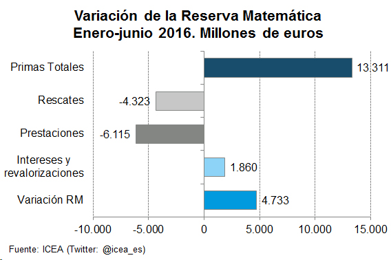 Variación de la reserva matemática. Enero-junio 2016 Grafico de barras. Variación de la reserva matemática. Enero-junio 2016