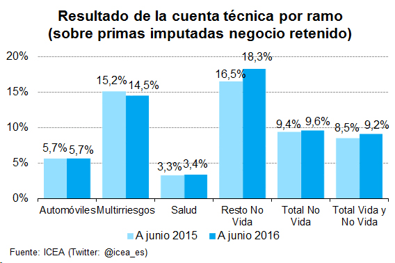Resultado Cuenta Técnica Resultado de la cuenta técnica por ramo (sobre primas imputadas negocio retenido)