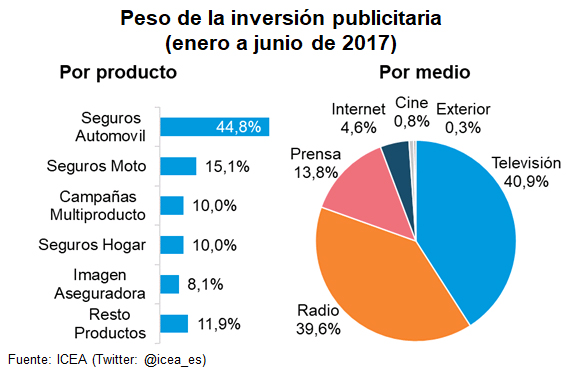 Inversión Publicitaria Peso de la inversión publicitaria (enero a junio de 2017)