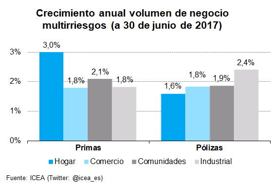Volumen Negocio Multirriesgos Crecimiento anual volumen de negocio multirriesgos (a 30 de junio de 2017)