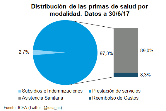 Distribución Primas Distribución de las primas de salud por modalidad. Datos a 30/06/2017
