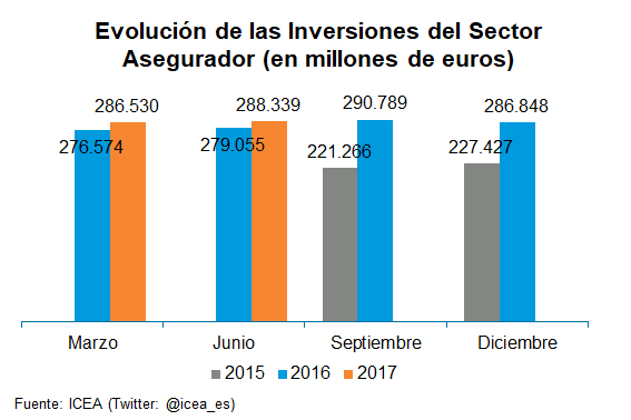 Evolución Inversiones Evolución de las Inversiones del Sector Asegurador (en millones de euros)