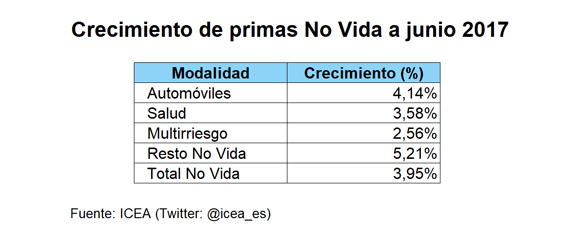 Evolución de los ramos de no vida Tabla Evolución de los ramos de no vida