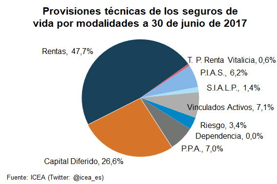 Provisiones técnicas de seguros de vida por modalidades Gráfico de tarta. Provisiones técnicas de seguros de vida por modalidades