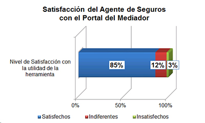 Satisfacción del Agente de Seguros con el Portal del Mediador Satisfacción del Agente de Seguros con el Portal del Mediador