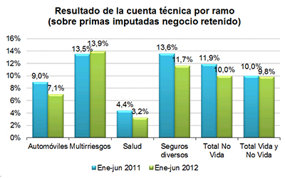 Resultado de la cuenta técnica por tramo (sobre primas imputadas negocio retenido) Resultado de la cuenta técnica por tramo (sobre primas imputadas negocio retenido)