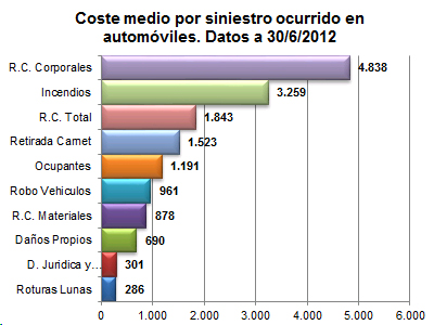 Coste medio por siniestro ocurrido en automóviles. Datos a 30/06/2012