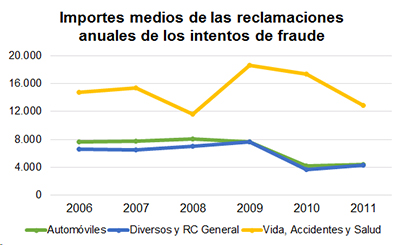Importes medios de las reclamaciones anuales de los intentos de fraude Importes medios de las reclamaciones anuales de los intentos de fraude
