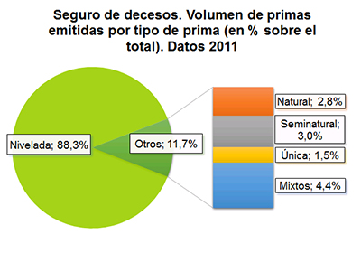 Seguros de decesos. Volumen de primas emitidas por tipo de prima (en % sobre el total). Datos 2011 Seguros de decesos. Volumen de primas emitidas por tipo de prima (en % sobre el total). Datos 2011