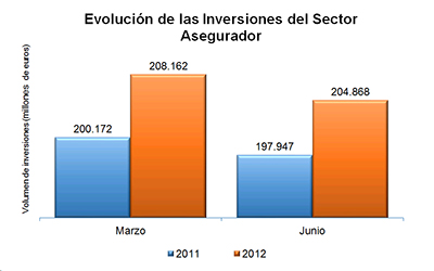 Evolución de las Inversiones del Sector Asegurador Evolución de las Inversiones del Sector Asegurador