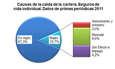 Causas de la caída de la cartera. Seguros de vida individual. Datos de primas periódicas 2011 Causas de la caída de la cartera. Seguros de vida individual. Datos de primas periódicas 2011