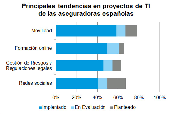 Tendencias Proyectos TI Principales tendencias en proyectos de TI de las aseguradoras españolas