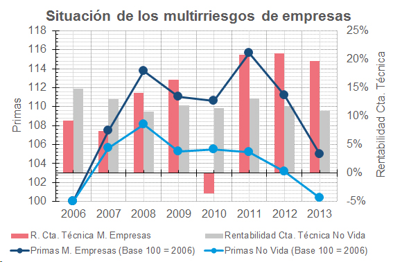 Multirriesgos de empresas Situación de los multirriesgos de empresas