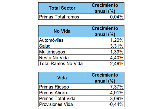 Evolución del sector Tablas de evolucion del sector