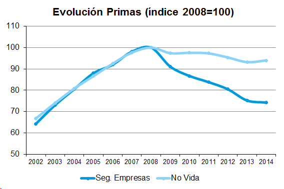 Evolución primas seguros de empresas y de no vida Gráfico de evolución de Primas