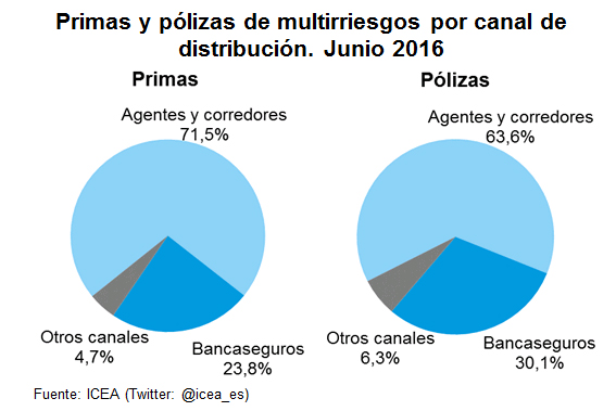 Pólizas Primas y pólizas de multirriesgos por canal de distribución. Junio 2016