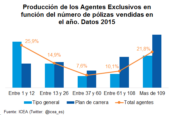 Agentes Producción de los Agentes Exclusivos en función del número de pólizas vendidas en el año. Datos 2015