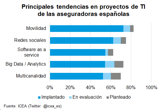 Tendencias Principales tendencias en proyectos de TI de las aseguradoras españolas