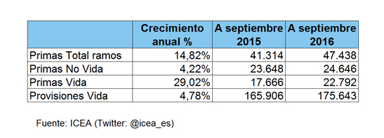 Crecimiento de primas a septiembre de 2016 Tabla de datos de crecimiento de primas a septiembre de 2016