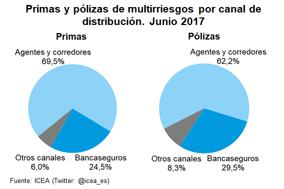 Primas Multirriesgos Primas y pólizas de multirriesgos por canal de distribución. Junio 2017