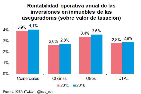 Rentabilidad Rentabilidad operativa anual de las inversiones en inmuebles de las aseguradoras (sobre valor de tasación)