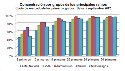 Concetración por grupos de los principales ramos. Cuota de mercado de los primeros grupos. Datos a septiembre 2012 Concetración por grupos de los principales ramos. Cuota de mercado de los primeros grupos. Datos a septiembre 2012