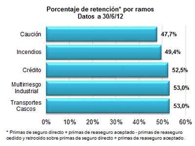Porcentaje de retención por ramos. Datos a 30/06/2012