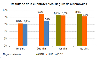 Resultado de la cuenta técnica. Seguro de automóviles Resultado de la cuenta técnica. Seguro de automóviles
