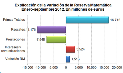 Explicación de la variación de la Reserva Matemática enero - septiembre 2012. En millones de euros Explicación de la variación de la Reserva Matemática enero - septiembre 2012. En millones de euros