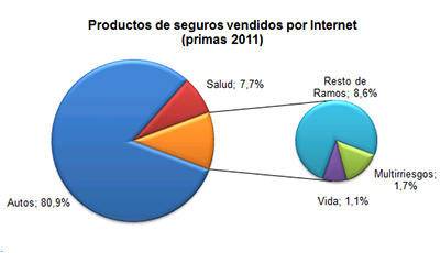 Productos de seguros vendidos por internet (primas 2011) Productos de seguros vendidos por internet (primas 2011)