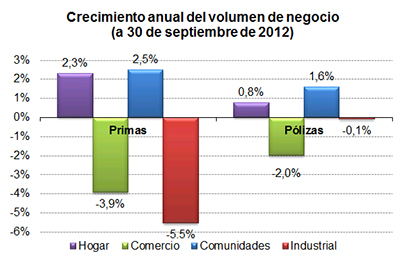 Crecimiento anual del volumen de negocio (a 30 de septiembre de 2012) Crecimiento anual del volumen de negocio (a 30 de septiembre de 2012)