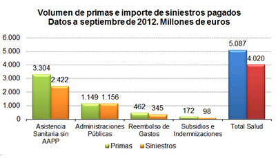 Volumen de primas e importe de siniestros pagados. Datos a septiembre de 2012. Millones de euros. Volumen de primas e importe de siniestros pagados. Datos a septiembre de 2012. Millones de euros.