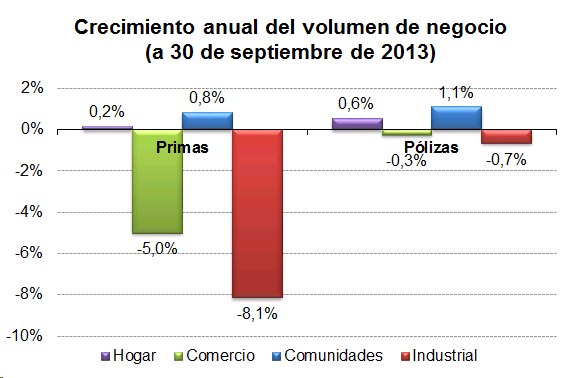 Crecimiento anual Crecimiento anual del volumen de negocio (a 30 de septiembre de 2013)