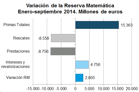Variación Reserva Matemática Variación de la Reserva Matemática. Enero-septiembre 2014. Millones de euros