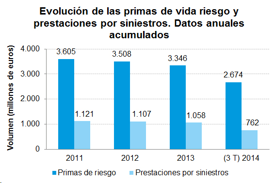 Evolución Primas Riesgo Evolución de las primas de vida y prestaciones por siniestros. Datos anuales acumulados
