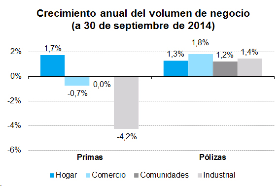Crecimiento Volumen Negocio Crecimiento anual del volumen de negocio (a 30 de septiembre de 2014)
