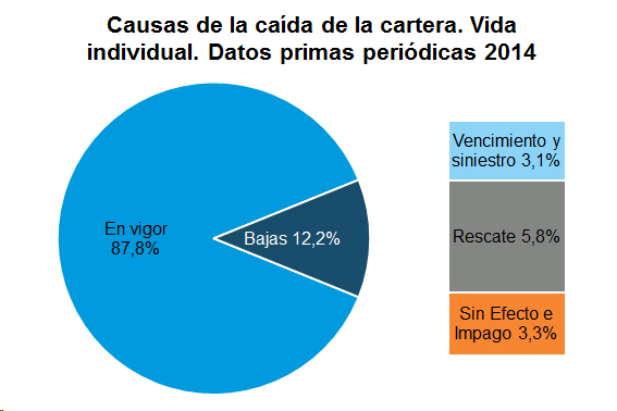 Caída cartera Causas de la caída de la cartera. Vida individual. Datos primas periódicas 2014