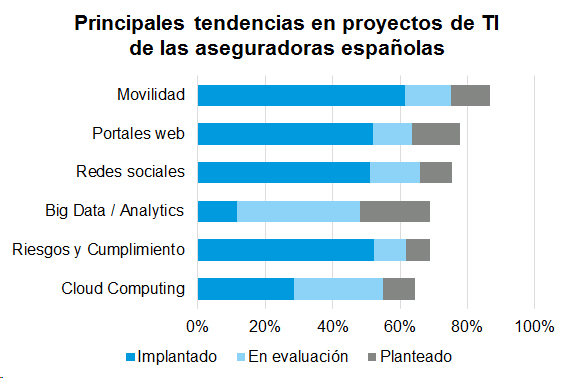 Tendencias TI Principales tendencias en proyecto de TI de las aseguradores españolas