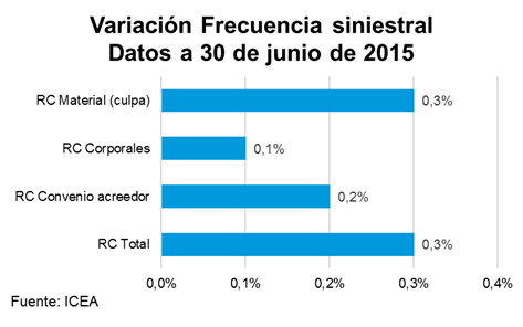 Variación de la frecuencia siniestral. Datos a 30 de junio de 2015 Gráfico de barras de variación de la frecuencia siniestral