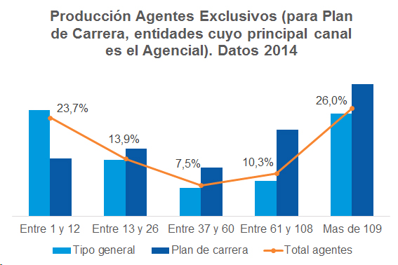 Producción Agentes Producción Agentes Exclusivos (para Plan de Carrera, entidades cuyo principal canal es el Agencial). Datos 2014
