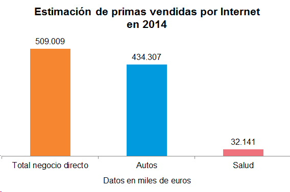 Estimación Primas Estimación de primas vendidas por Internet en 2014