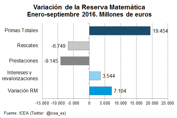 Variación de la Reserva Matemática Enero-septiembre 2016. Millones de uros
