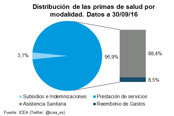 Primas Salud Distribución de las primas de salud por modalidad. Datos 30/09/16