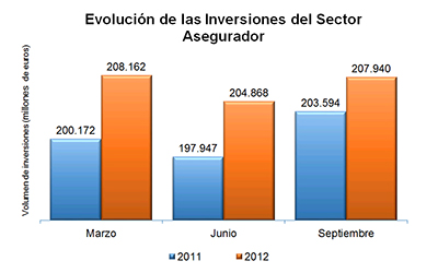 Evolución de las inversiones del sector asegurador Evolución de las inversiones del sector asegurador