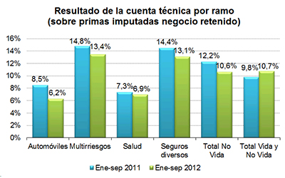 Resultado de la cuenta técnica por ramo (sobre primas imputadas negocio retenido) http://www.icea.es/es-ES/noticias/PublishingImages/Imagenes1212/Dia_12/resultados_12_12_12.jpg