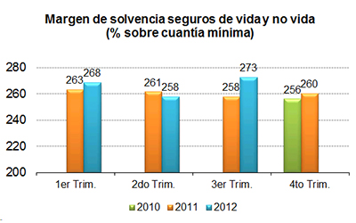 Margen de solvencia seguros de vida y no vida (% sobre cauntía mínima) Margen de solvencia seguros de vida y no vida (% sobre cauntía mínima)