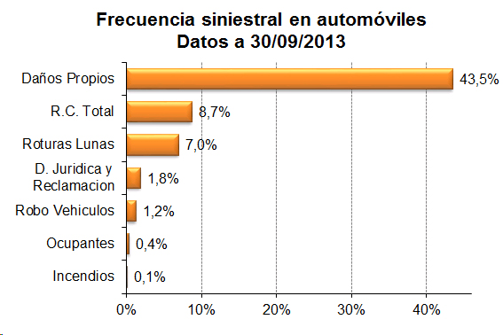 Frecuencia Siniestral Autos Frecuencia siniestral en automóviles. Datos a 30/09/2013