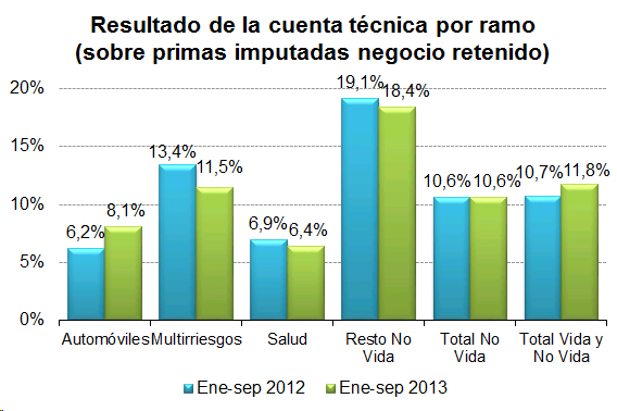 Resultado Cuenta Técnica por Ramo Resultado de la cuenta técnica por ramo (sobre primas imputadas negocio retenido)