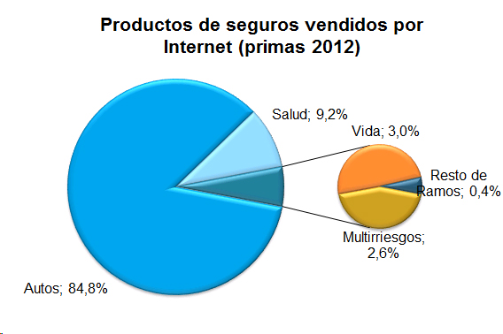 Productos vendidos Productos de seguros vendidos por Internet (primas 2012)